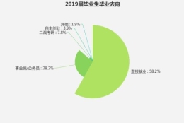 春招季毕业生薪酬要求曝光：山东5377元排名全国第七