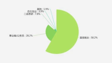 春招季毕业生薪酬要求曝光：山东5377元排名全国第七