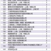 上海人才引进落户和居转户11月第一批公示