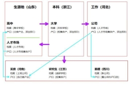 大学毕业生三方协议及档案户口怎么回事？