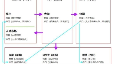 大学毕业生三方协议及档案户口怎么回事？