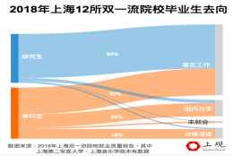 名校毕业生去哪儿了：解读13所上海双一流高校就业报告