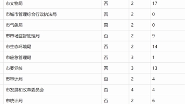 如何评价河北省承德市2022年市直事业单位引进硕士研究生以上高层次人才的报名情况？