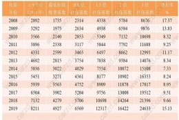 2019年上海社保基数2倍是多少？对于上海居转户有什么作用