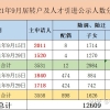 2021年9月上海居转户及人才引进落户公示人数分析_重复