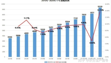 7月前申请上海居转户，社保基数有必要调吗？