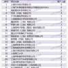 上海人才引进落户2022年4月第一批公示