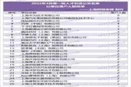 上海人才引进落户2022年4月第一批公示