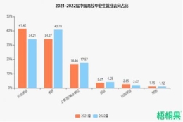 2022届高校毕业生人数突破1076万！数据解读毕业生就业现状