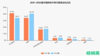 2022届高校毕业生人数突破1076万！数据解读毕业生就业现状