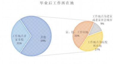 近四成毕业生超30%薪水用来租房 回家还是坚守？