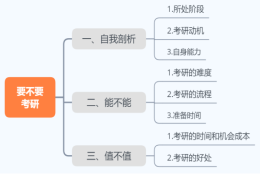 本科毕业要不要直接考研？