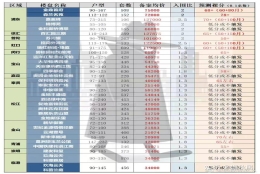 2022上海结婚买房，首付400W，预算800w以内，希望离地铁近一点，积分64，买新房还是二手？