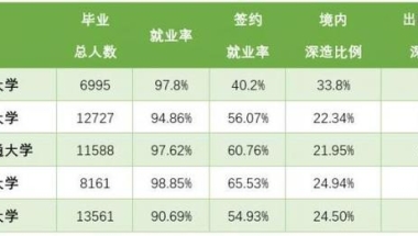 TOP10高校毕业生去哪儿？长三角成引才赢家 华为是名校生收割大户