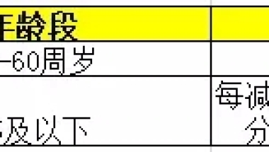 居住证积分新政，赶紧看看你离落户上海还有多远！