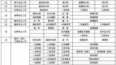 一览2021年上海居转户中级职称列表目录清单