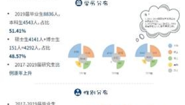 上海大学：近三成本硕毕业生签约五百强