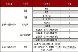 上海新房摇号积分如何算？常见问题汇总～