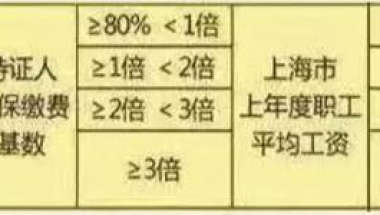 上海社保基数调整对积分落户有什么影响？