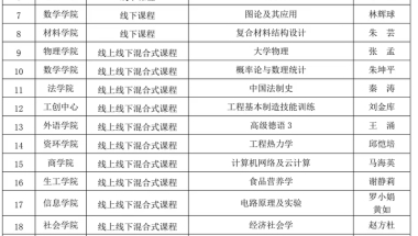 【一流本科建设进行时】我校24门课程获2022年度上海高校市级重点课程立项