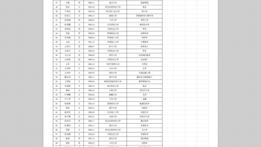 2020年运城人才引进初审结果公布啦，700多人通过初审