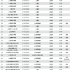 2021年上海市普通高等学校名单：共64所，其中：本科40所，专科24所