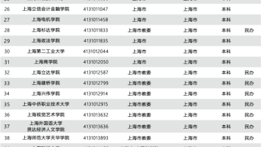 2021年上海市普通高等学校名单：共64所，其中：本科40所，专科24所