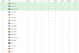 中超最新积分榜，申花绝平排第4，泰山队第2胜，领跑队让人意外
