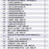 上海人才引进落户和居转户11月第二批公示