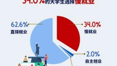 调查显示：选择“慢就业”的毕业生更重视自我价值实现