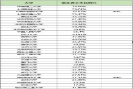 最新公布的33所名校2019届毕业生就业去向出炉，多所名校超过了60%