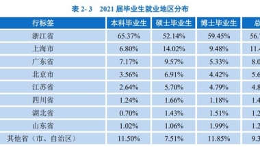 全国最牛的10所大学，毕业生都去了哪些城市？