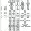 有哪些职称可以用来申请上海居住证积分、以及落户上海？上海职称一览表