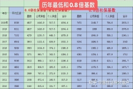 上海居住证积分落户近10年社保个税基数明细