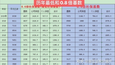 上海居住证积分落户近10年社保个税基数明细