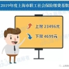 【重磅】2019上海社保基数又上涨，对积分、落户有什么影响？