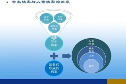 @毕业生，你必须要知道的“学生档案”