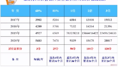 居转户满足7年和职称要求后，是否对社保基数有要求